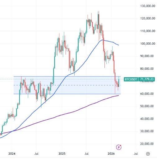 Bitcoin viikkokynttilät maaliskuu 2026
