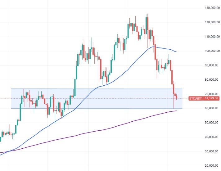 Bitcoin viikkokynttilät