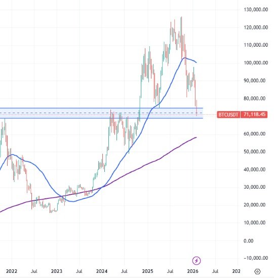 Bitcoin viikkokynttilät laskutrendi