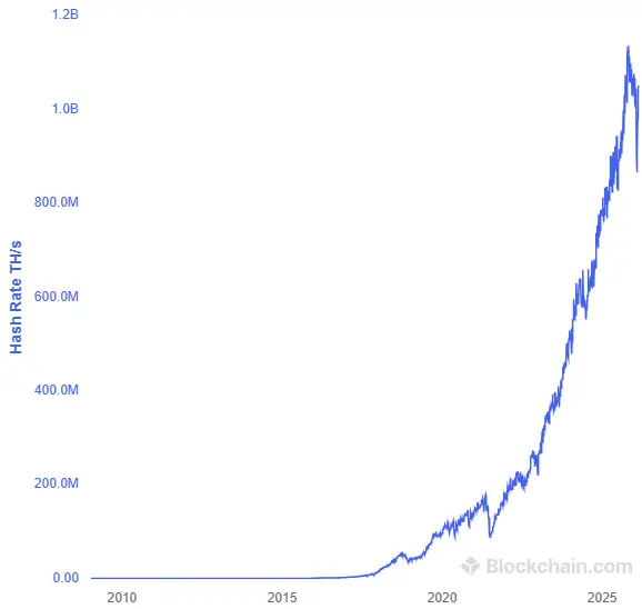 Bitcoin-verkon hashrate kasvu