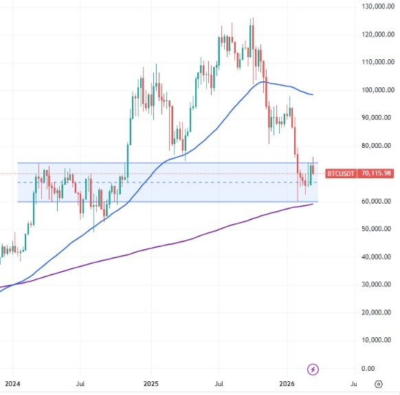 Bitcoin viikkokynttilät maaliskuu 2026